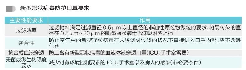 新型冠狀病毒防護口罩要求