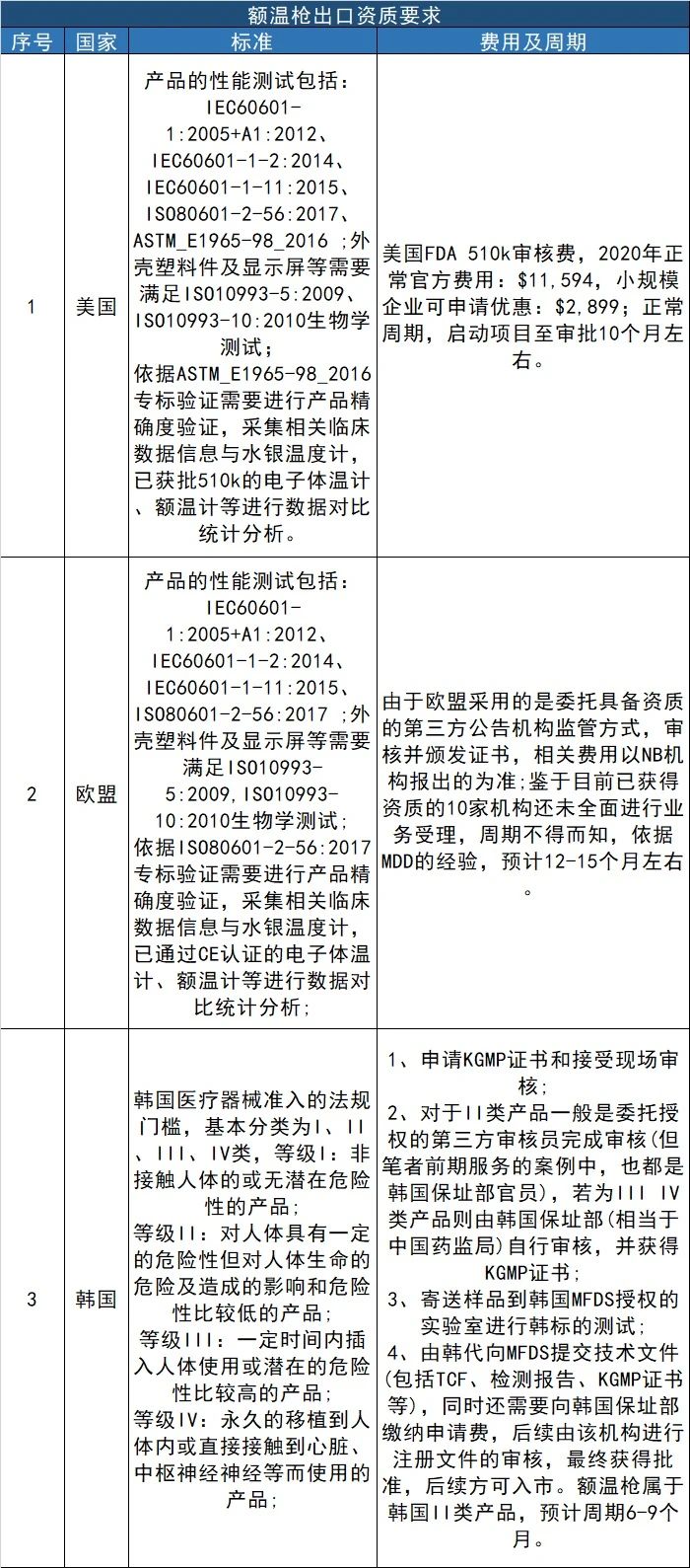 額溫槍出口資質匯總