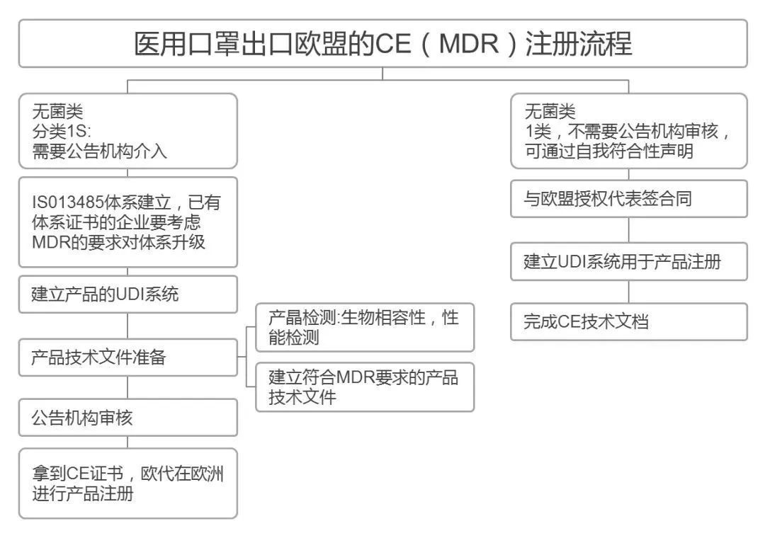 面罩等防疫產品出口；歐盟CE注冊流程