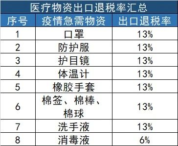 口罩出口通關，防護口罩出口退稅